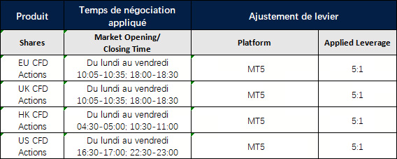 Modifications sur l'effet de levier pour les actions