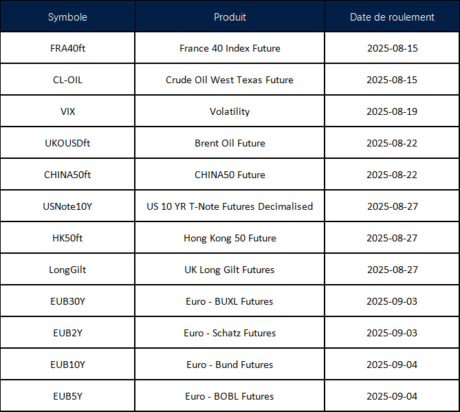 Annonce du roulement des contrats à terme d’août